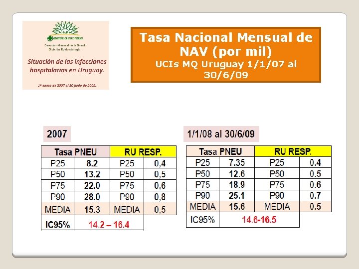 Tasa Nacional Mensual de NAV (por mil) UCIs MQ Uruguay 1/1/07 al 30/6/09 