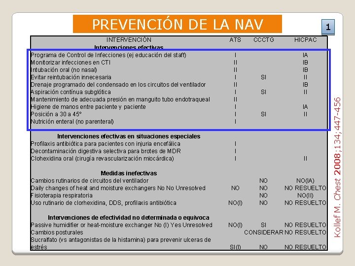 INTERVENCIÓN Intervenciones efectivas Programa de Control de Infecciones (ej educación del staff) Monitorizar infecciones