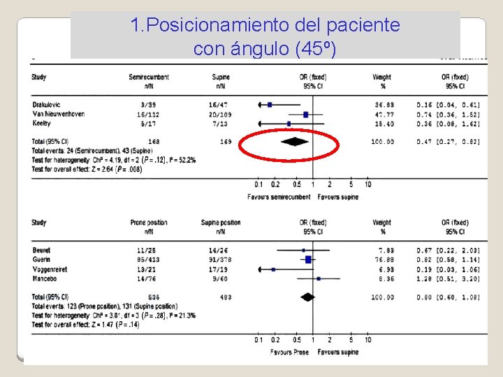 1. Posicionamiento del paciente con ángulo (45º) 