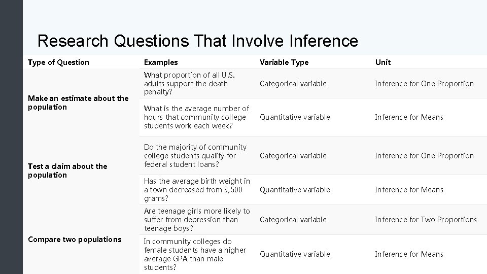 Research Questions That Involve Inference Type of Question Make an estimate about the population Research Questions That Involve Inference Type of Question Make an estimate about the population