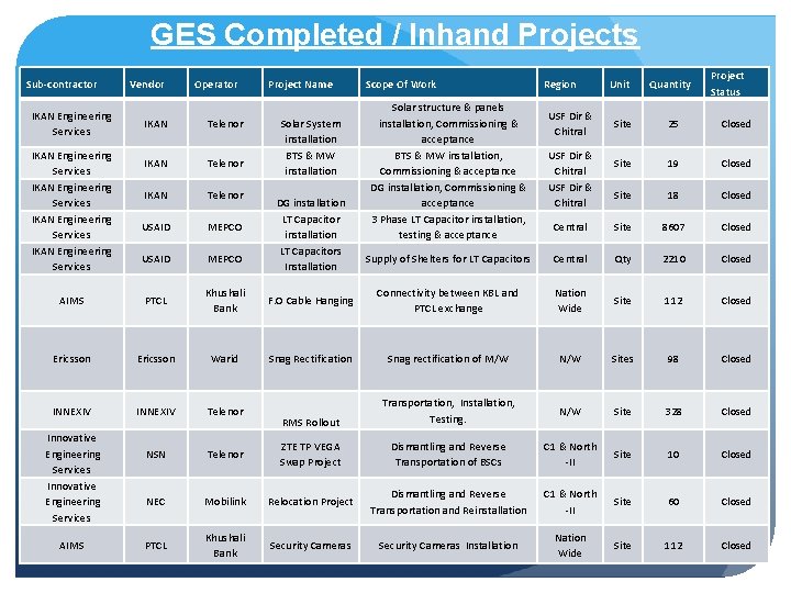 GES Completed / Inhand Projects Sub-contractor IKAN Engineering Services Vendor Operator IKAN Telenor USAID