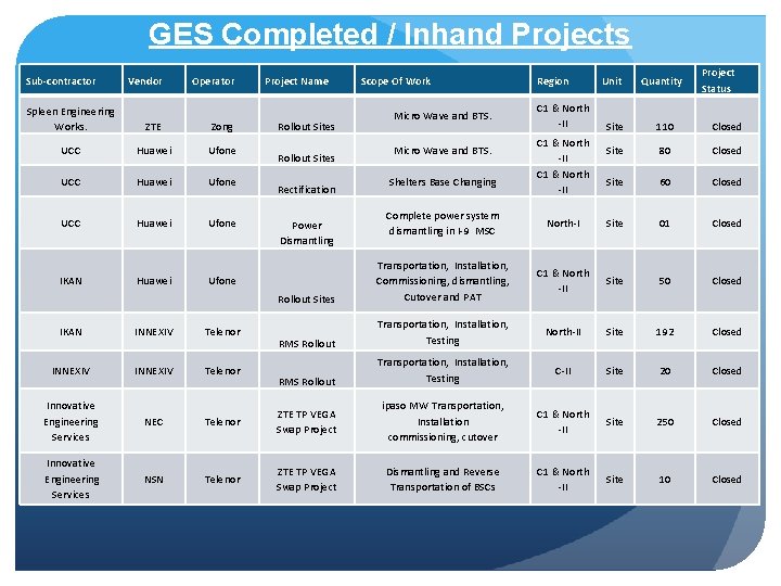 GES Completed / Inhand Projects Sub-contractor Spleen Engineering Works. Vendor ZTE Operator Zong UCC