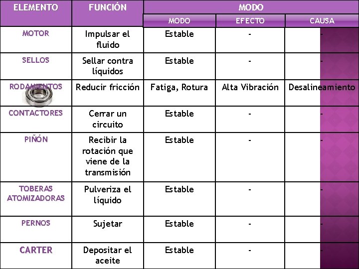 ELEMENTO FUNCIÓN MODO EFECTO CAUSA MOTOR Impulsar el fluido Estable - - SELLOS Sellar