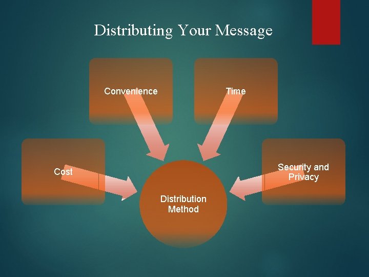 Distributing Your Message Convenience Time Security and Privacy Cost Distribution Method 