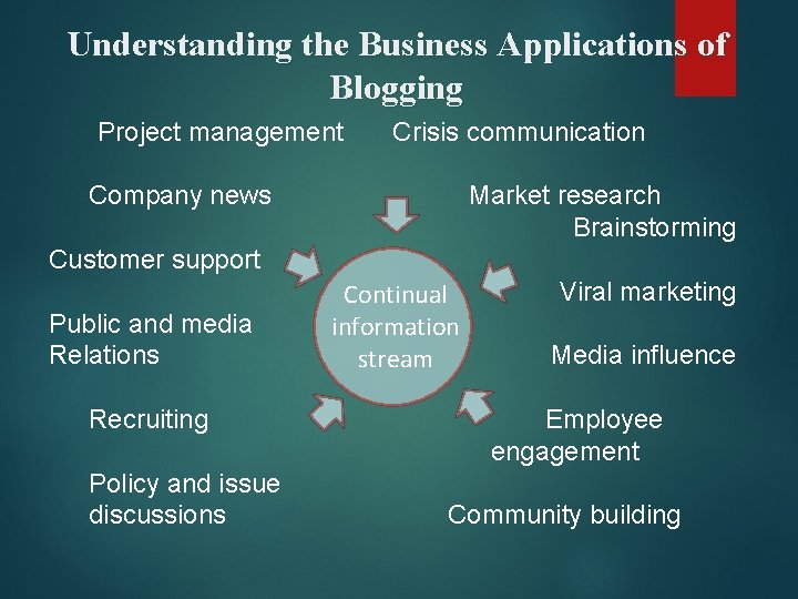 Understanding the Business Applications of Blogging Project management Crisis communication Market research Brainstorming Company