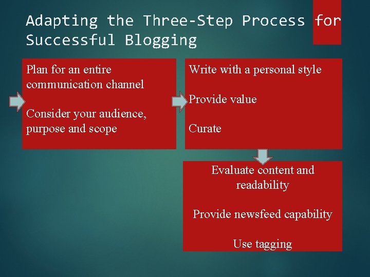 Adapting the Three-Step Process for Successful Blogging Plan for an entire communication channel Write