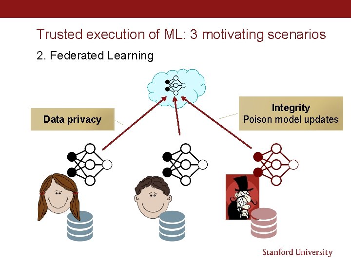 Trusted execution of ML: 3 motivating scenarios 2. Federated Learning Data privacy Integrity Poison