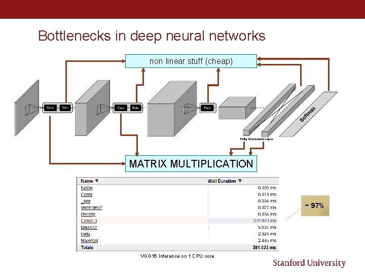 Bottlenecks in deep neural networks non linear stuff (cheap) MATRIX MULTIPLICATION ~ 97% VGG