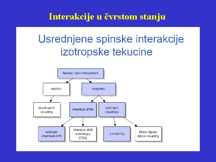 Interakcije u čvrstom stanju 