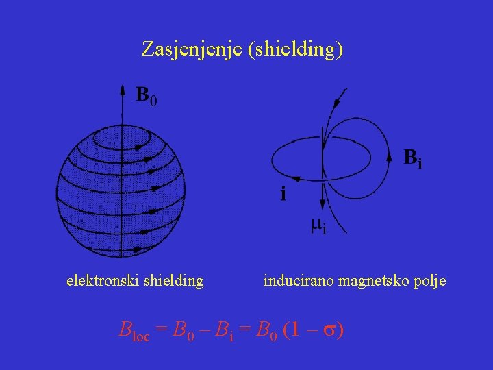 Zasjenjenje (shielding) elektronski shielding inducirano magnetsko polje Bloc = B 0 – Bi =