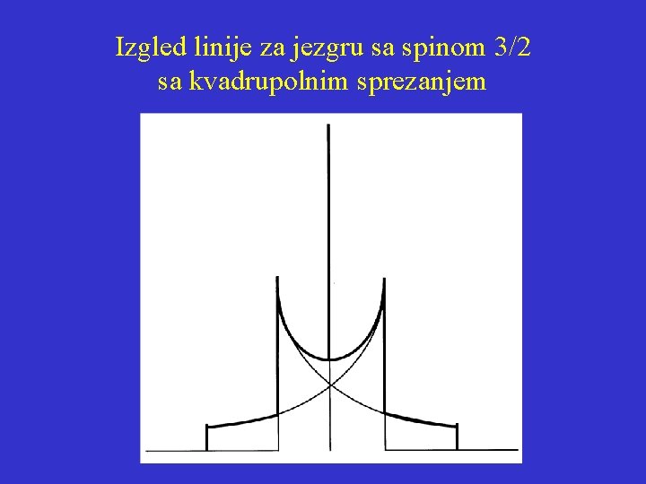 Izgled linije za jezgru sa spinom 3/2 sa kvadrupolnim sprezanjem 