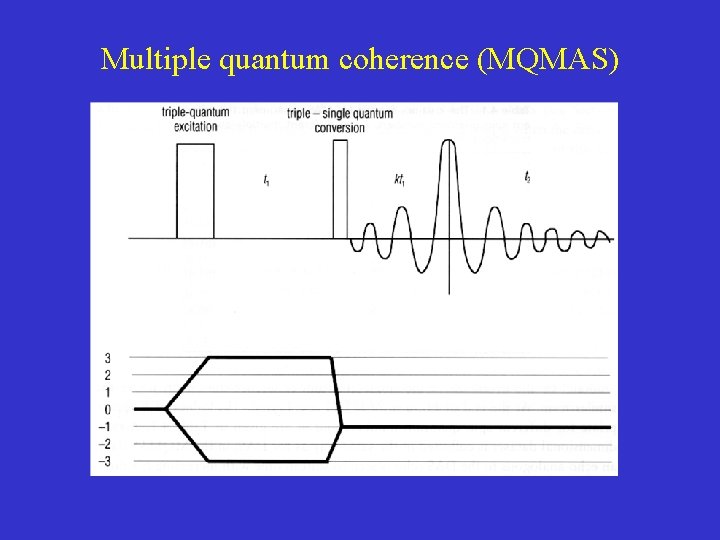 Multiple quantum coherence (MQMAS) 