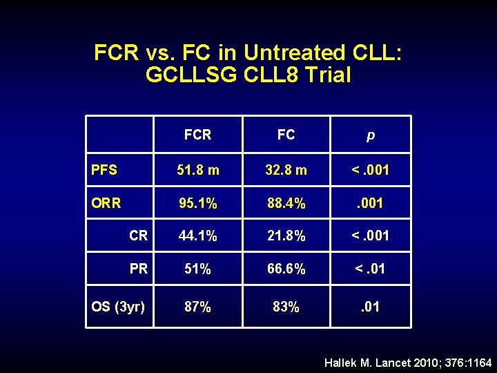FCR vs. FC in Untreated CLL: GCLLSG CLL 8 Trial FCR FC p PFS