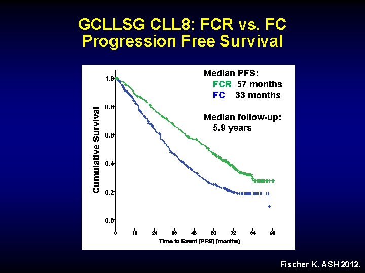 GCLLSG CLL 8: FCR vs. FC Progression Free Survival Cumulative Survival 1. 0 Median