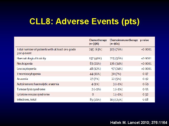 CLL 8: Adverse Events (pts) Hallek M. Lancet 2010; 376: 1164 