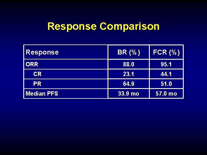 Response Comparison Response BR (%) FCR (%) 88. 0 95. 1 CR 23. 1