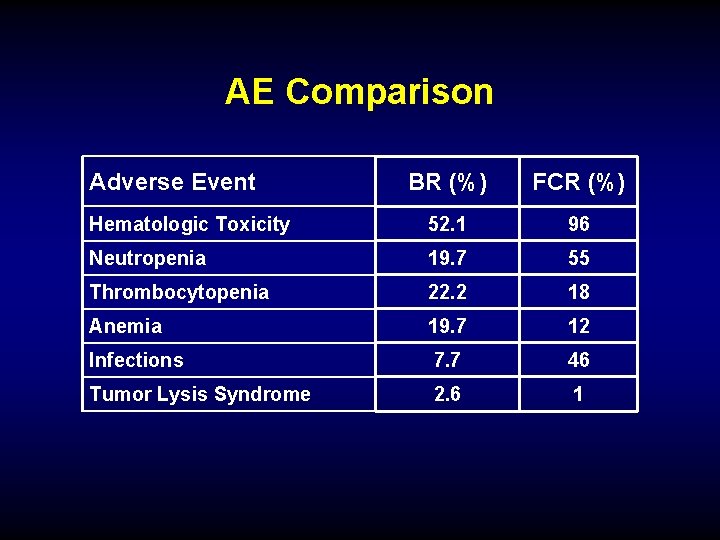 AE Comparison Adverse Event BR (%) FCR (%) Hematologic Toxicity 52. 1 96 Neutropenia