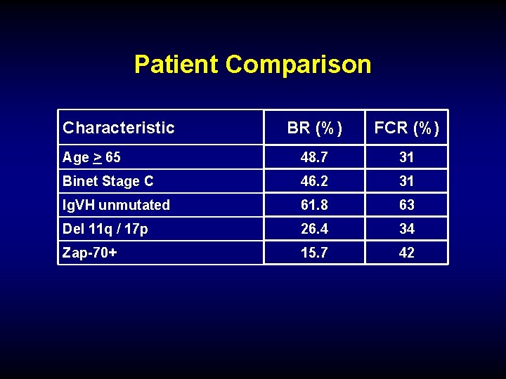 Patient Comparison Characteristic BR (%) FCR (%) Age > 65 48. 7 31 Binet