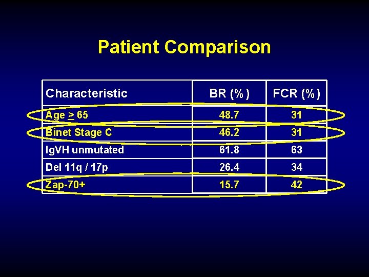 Patient Comparison Characteristic BR (%) FCR (%) Age > 65 48. 7 31 Binet