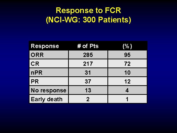 Response to FCR (NCI-WG: 300 Patients) Response ORR CR n. PR PR No response
