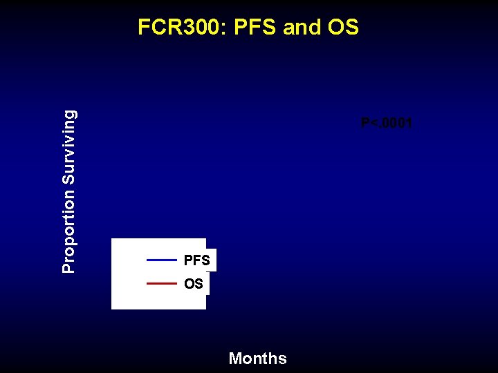 Proportion Surviving FCR 300: PFS and OS P<. 0001 PFS OS Months 