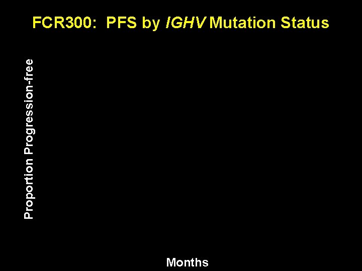Proportion Progression-free FCR 300: PFS by IGHV Mutation Status Group IGHV-M Events Total 33