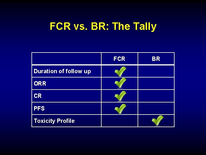 FCR vs. BR: The Tally FCR Duration of follow up ORR CR PFS Toxicity