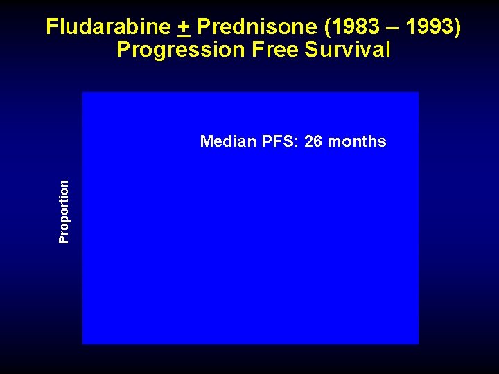 Fludarabine + Prednisone (1983 – 1993) Progression Free Survival Proportion Median PFS: 26 months