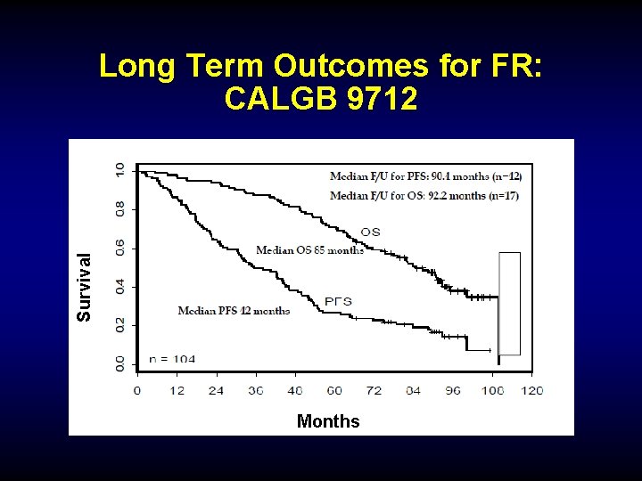 Survival Long Term Outcomes for FR: CALGB 9712 Months 