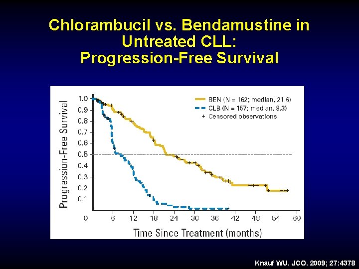 Chlorambucil vs. Bendamustine in Untreated CLL: Progression-Free Survival Knauf WU. JCO. 2009; 27: 4378