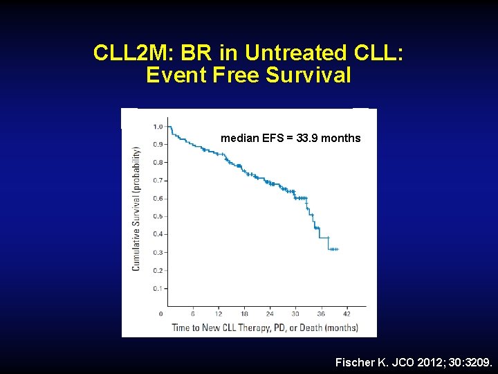 CLL 2 M: BR in Untreated CLL: Event Free Survival median EFS = 33.