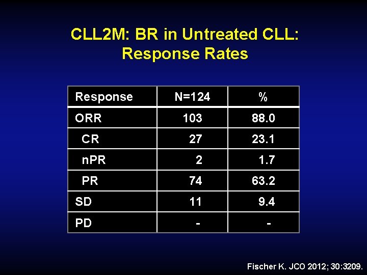 CLL 2 M: BR in Untreated CLL: Response Rates Response N=124 % ORR 103