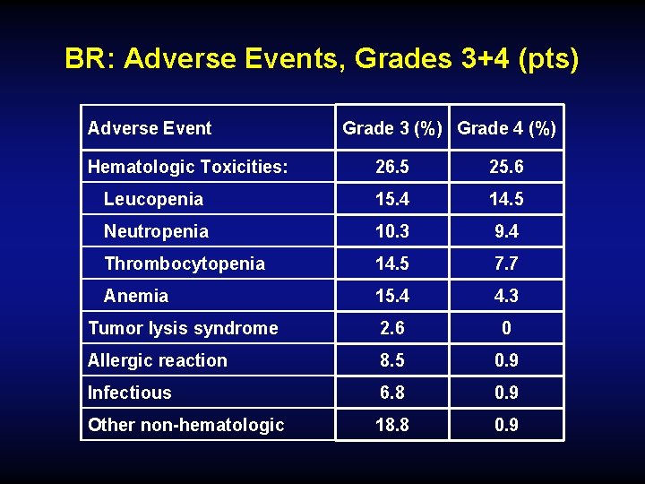 BR: Adverse Events, Grades 3+4 (pts) Adverse Event Hematologic Toxicities: Grade 3 (%) Grade