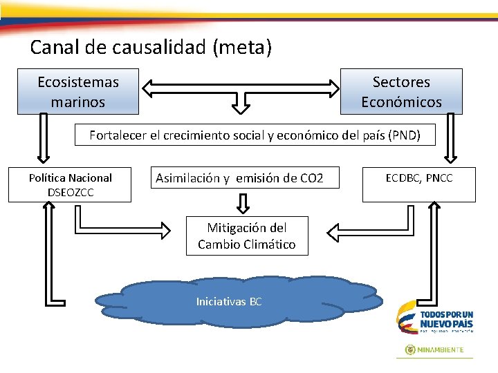 Canal de causalidad (meta) Ecosistemas marinos Sectores Económicos Fortalecer el crecimiento social y económico