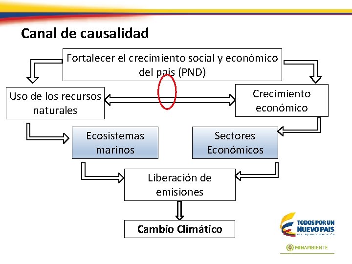 Canal de causalidad Fortalecer el crecimiento social y económico del país (PND) Crecimiento económico