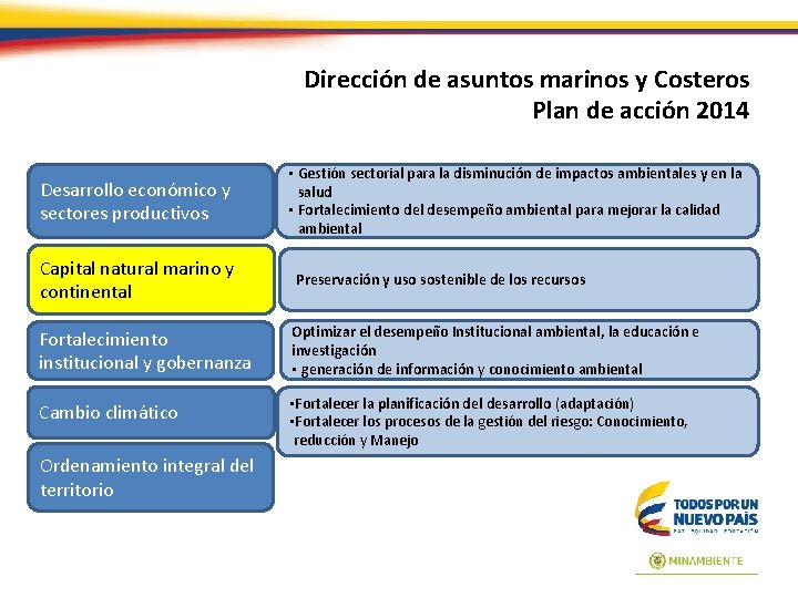 Dirección de asuntos marinos y Costeros Plan de acción 2014 Desarrollo económico y sectores