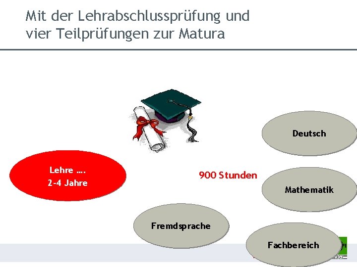 Mit der Lehrabschlussprüfung und vier Teilprüfungen zur Matura Deutsch Lehre …. 2 -4 Jahre