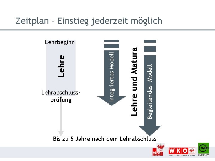 Zeitplan – Einstieg jederzeit möglich Begleitendes Modell Lehre und Matura Lehrabschlussprüfung Integriertes Modell Lehre