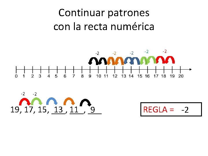 Continuar patrones con la recta numérica -2 -2 19, 17, 15, ___, 13 11