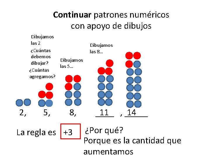 Continuar patrones numéricos con apoyo de dibujos Dibujamos las 2 ¿Cuántas debemos Dibujamos dibujar?