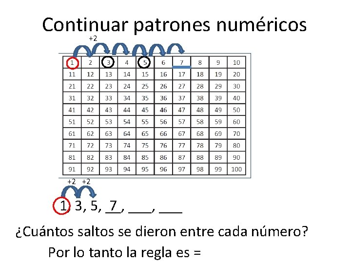 Continuar patrones numéricos +2 +2 +2 7 ___, ___ 1, 3, 5, __, ¿Cuántos