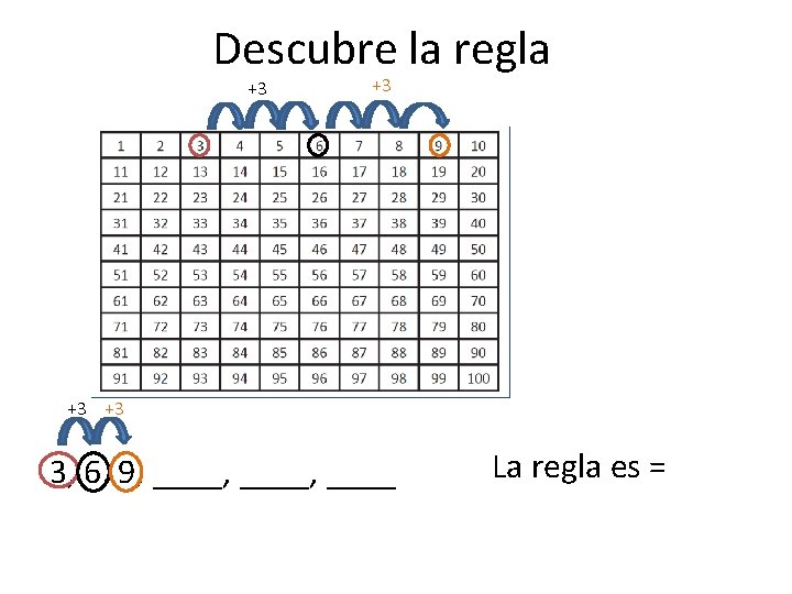 Descubre la regla +3 +3 3, 6, 9, ____, ____ La regla es =