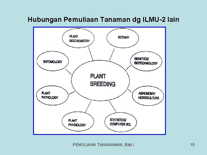 Hubungan Pemuliaan Tanaman dg ILMU-2 lain PEMULIAAN TANANAMAN, Bab I 15 Hubungan Pemuliaan Tanaman dg ILMU-2 lain PEMULIAAN TANANAMAN, Bab I 15