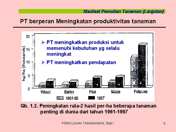 Manfaat Pemulian Tanaman (Lanjutan) PT berperan Meningkatan produktivitas tanaman Ø PT meningkatkan produksi untuk Manfaat Pemulian Tanaman (Lanjutan) PT berperan Meningkatan produktivitas tanaman Ø PT meningkatkan produksi untuk
