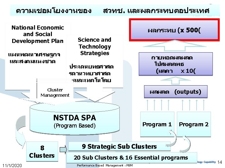 ความเชอมโยงงานของ National Economic and Social Development Plan แผนพฒนาเศรษฐกจ และสงคมแหงชาต สวทช. และผลกระทบตอประเทศ ผลกระทบ (x 500(