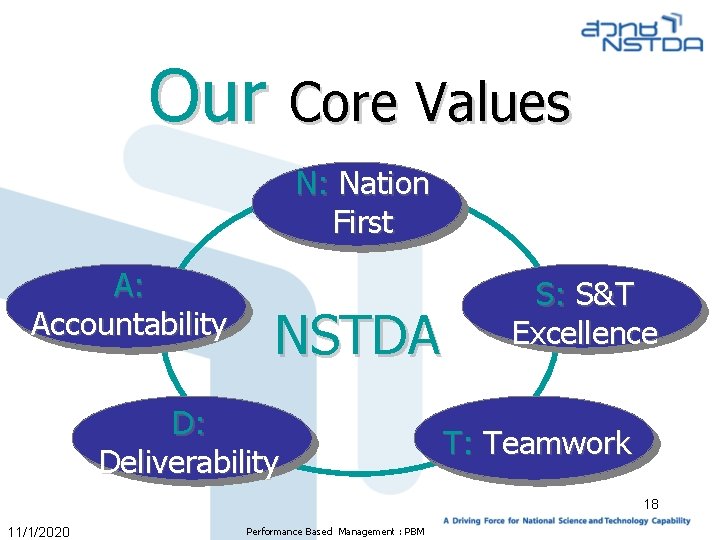 Our Core Values N: Nation First A: Accountability NSTDA D: Deliverability S: S&T Excellence