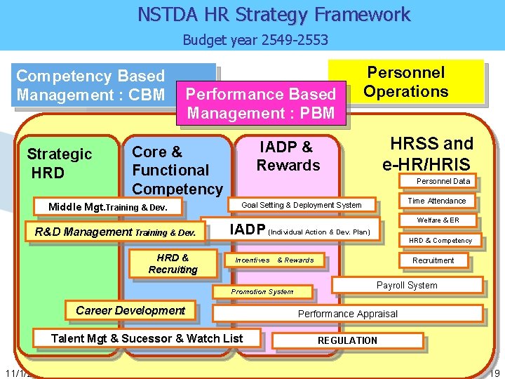  NSTDA HR Strategy Framework Budget year 2549 -2553 Competency Based Management : CBM