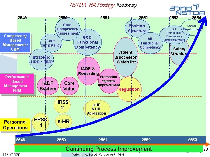 NSTDA HR Strategy Roadmap 2549 2550 2551 2552 2553 2554 Core Competency Assessment Competency