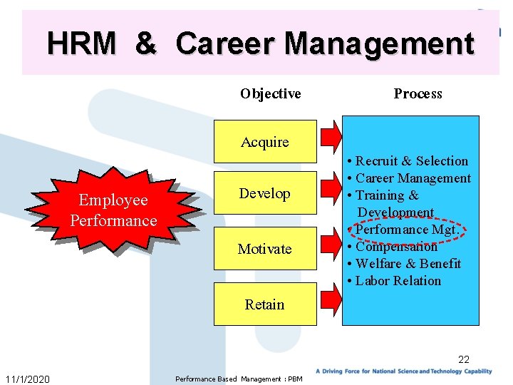 HRM & Career Management Objective Acquire Employee Performance Develop Motivate Retain Process • Recruit