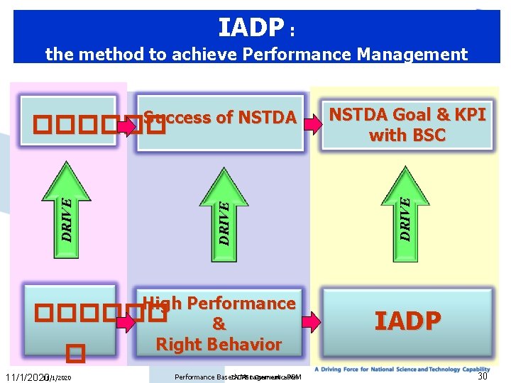 IADP : the method to achieve Performance Management System DRIVE ������ High Performance ������